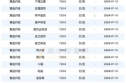 今天黄金价格多少钱一克,实时行情分析与投资指南